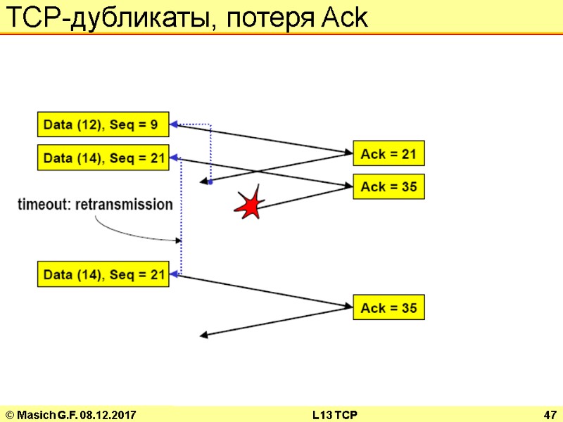 © Masich G.F. 08.12.2017 L13 TCP 47 TCP-дубликаты, потеря Ack